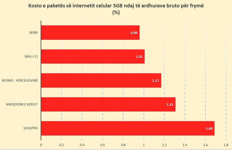 Shqip&euml;ria ka &ccedil;mimin m&euml; t&euml; lart&euml; t&euml; paket&euml;s