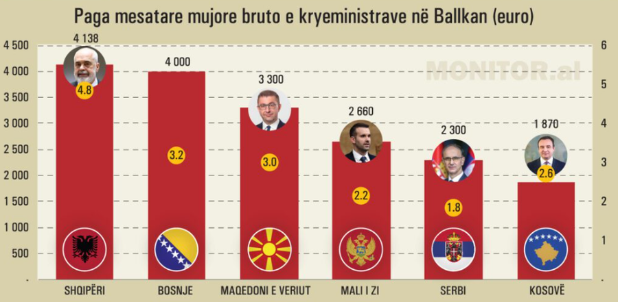 Rrogat rekord n&euml; Ballkan: Kryeministri dhe Presidenti shqiptar paguhen 5