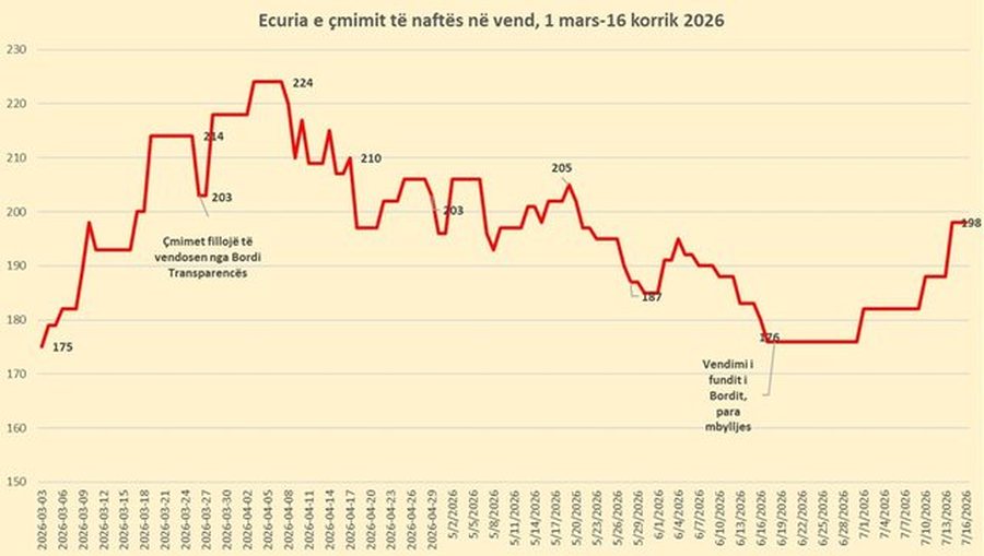 Çmimi i naftës në Shqipëri kalon 2 euro, më i