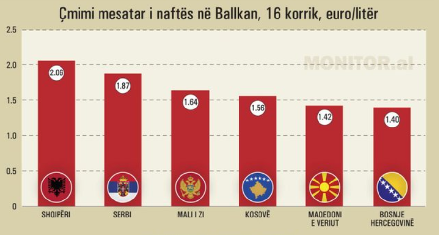 &Ccedil;mimi i naft&euml;s n&euml; Shqip&euml;ri kalon 2 euro, m&euml; i
