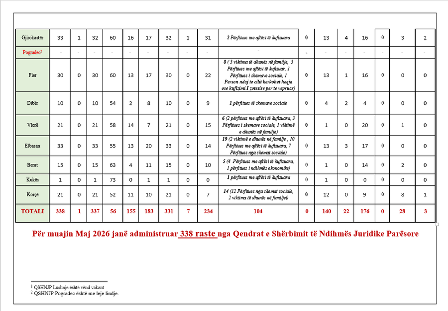 Drafti i ri p&euml;r pr.ligjin p&euml;r ndihm&euml;n juridike falas, zgjerohen