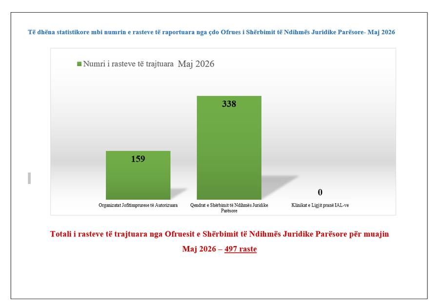 Drafti i ri p&euml;r pr.ligjin p&euml;r ndihm&euml;n juridike falas, zgjerohen