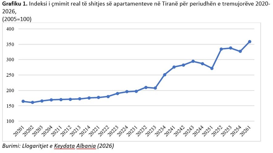 'Fluturojnë' çmimet: Apartamentet në Tiranë